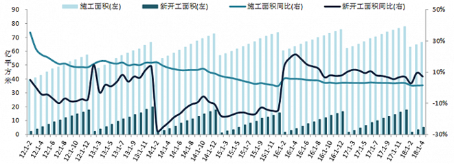 2018年1-4月全國房地產開發經營數據解讀